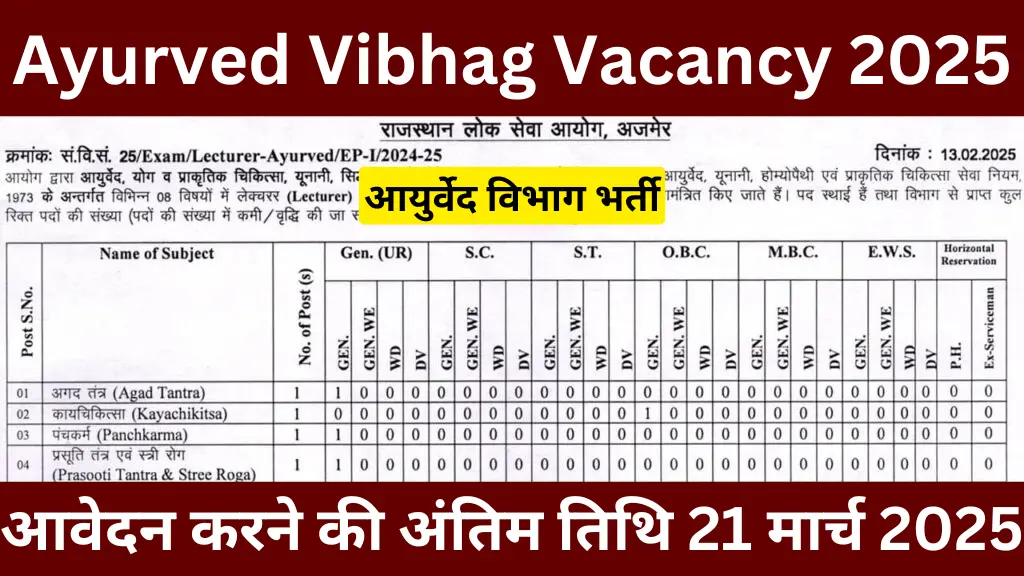 Ayurved Vibhag Vacancy 2025