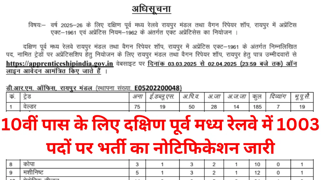 South East Central Railway Vacancy 2025